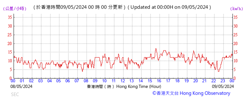 A graph with red lines and numbers
Description automatically generated